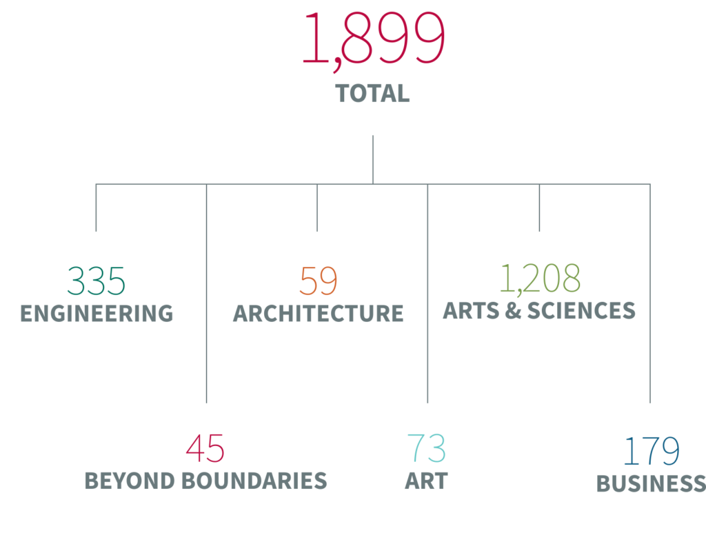 Our Students | Undergraduate Admissions | Washington University in St