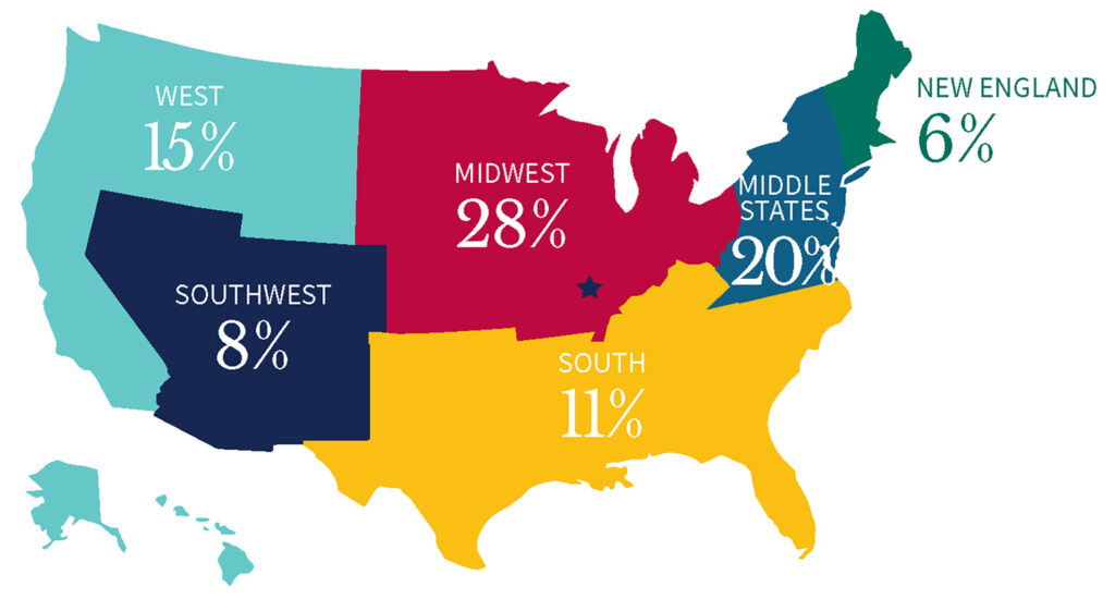 Map of the US broken into 6 regions showing the percentage of students from each area - 
West 15%
Southwest 8%
Midwest 28%
South 11%
Middle States 20%
New England 6%